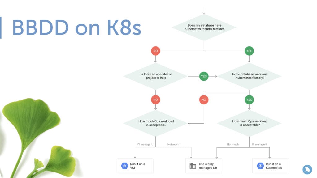 BBDD on K8s- Azure Kubernetes Service.