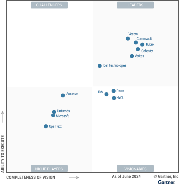 Gartner cohesity2024