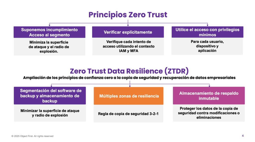 Object First. Principios del Zero Trust Data Resilience. (ZTDR)