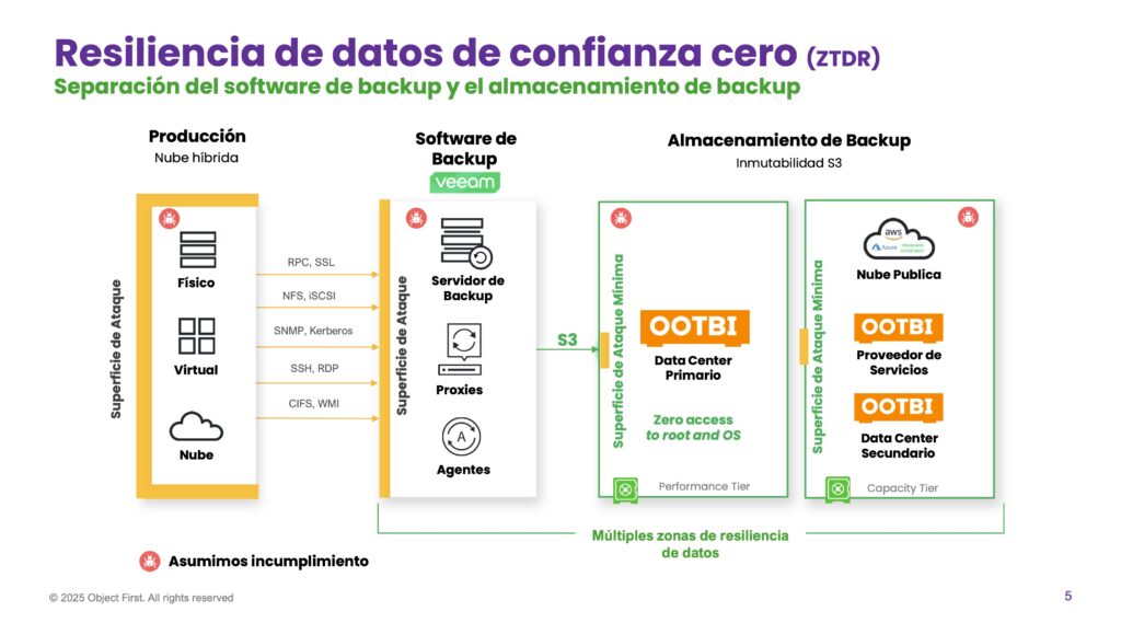 Object First. Resiliencia de datos e confianza cero. ZTDR.