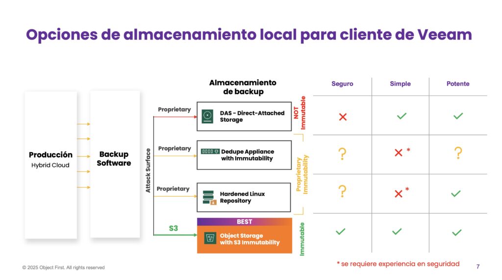 Object First. Opciones de almacenamiento local para cliente de Veeam.