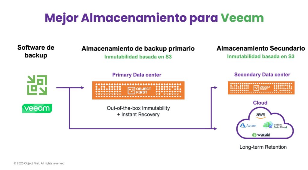 Object First es el mejor almacenamiento para Veeam.