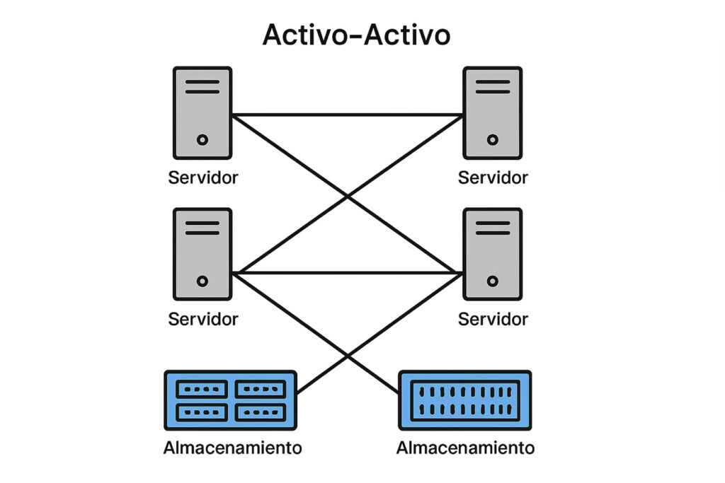 Continuidad de negocio Activo-Activo