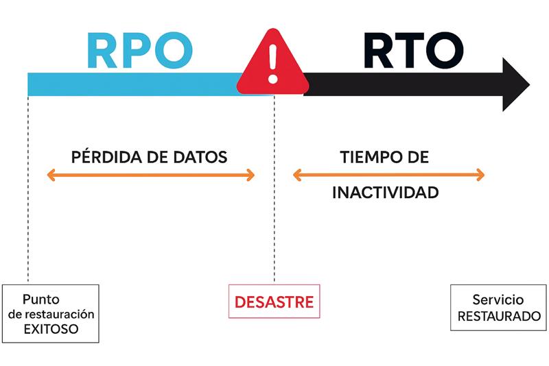 Continuidad de negocio - RPO vs RTO Encora Webinar