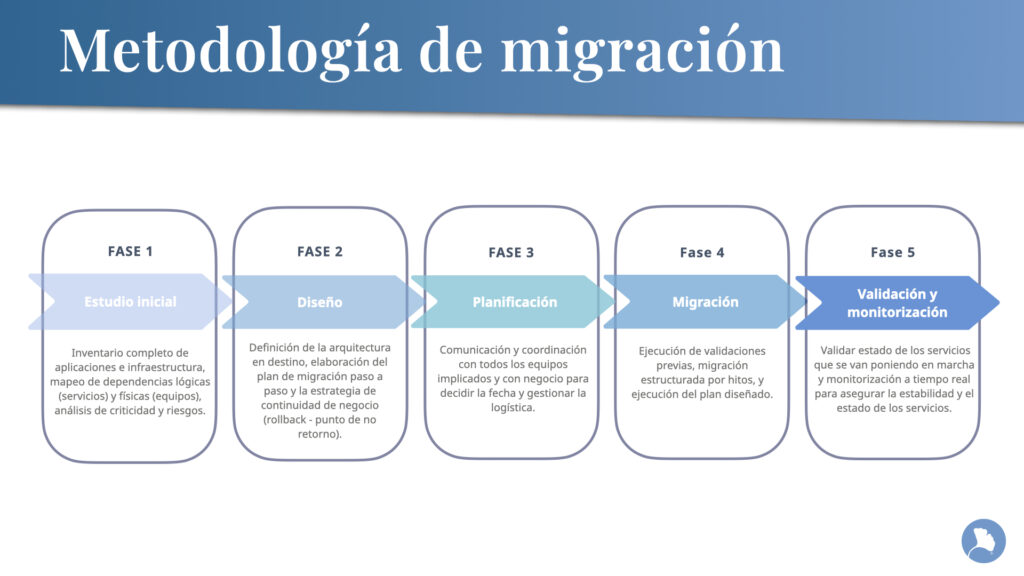 traslado de Datacenter