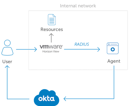 Integración MFA de OKTA con Horizon