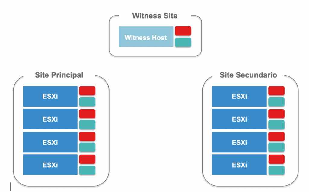 VMware vSAN con Encora