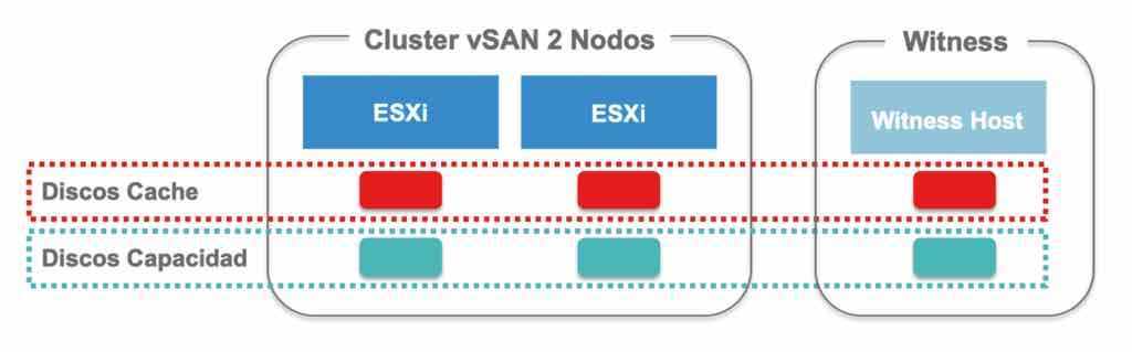 VMware vSAN con Encora