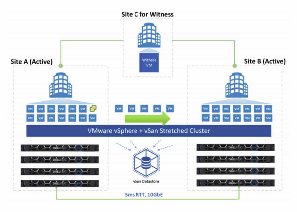 VMware vSAN con Encora
