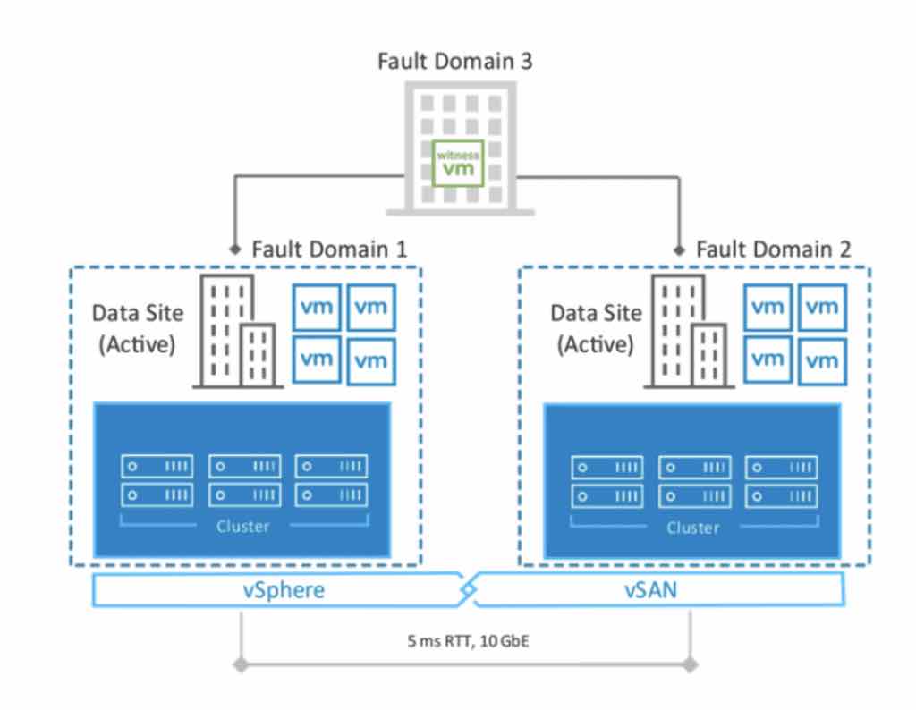 VMware vSAN con Encora